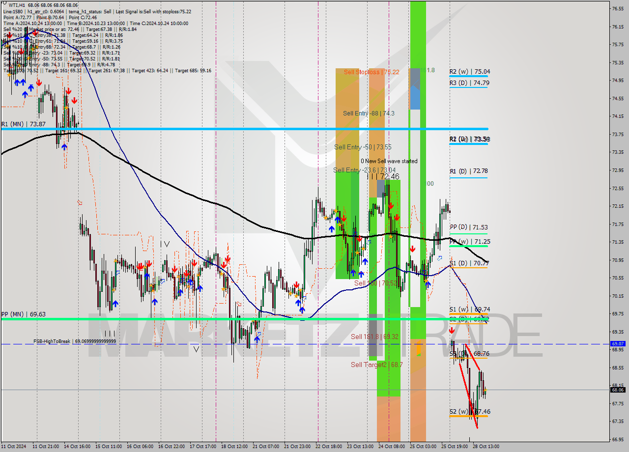 WTI MultiTimeframe analysis at date 2024.10.28 20:00