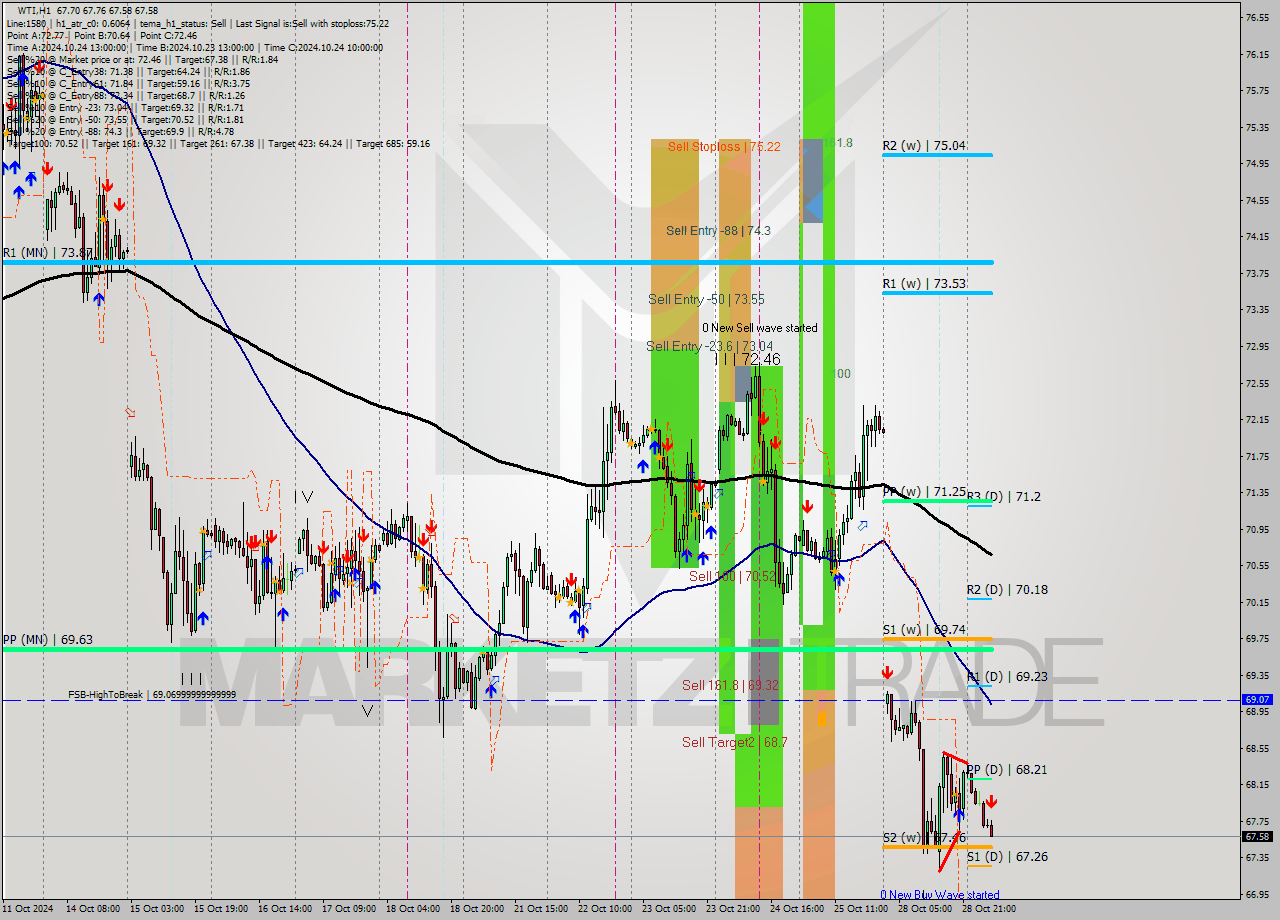 WTI MultiTimeframe analysis at date 2024.10.29 07:42