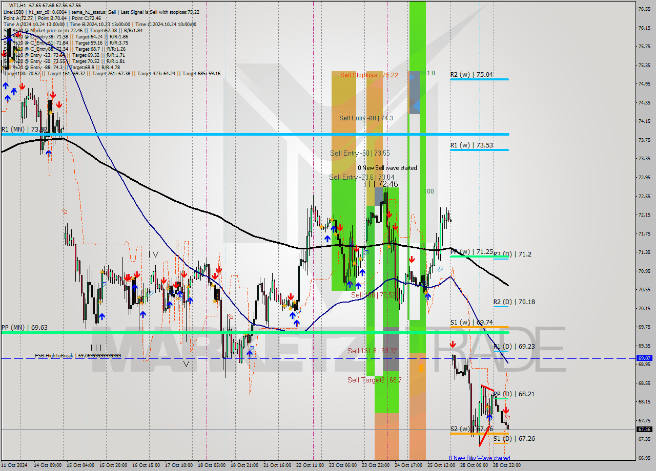 WTI MultiTimeframe analysis at date 2024.10.29 08:28