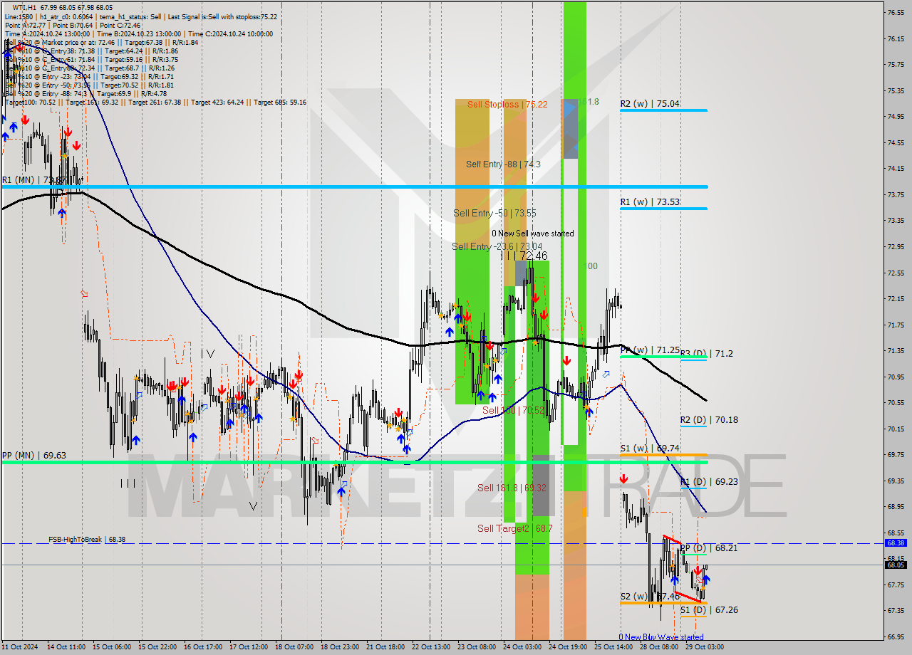 WTI MultiTimeframe analysis at date 2024.10.29 10:00