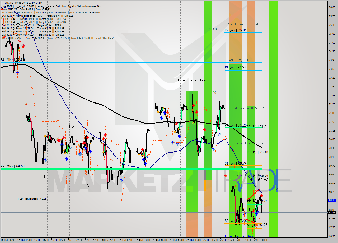 WTI MultiTimeframe analysis at date 2024.10.29 15:33