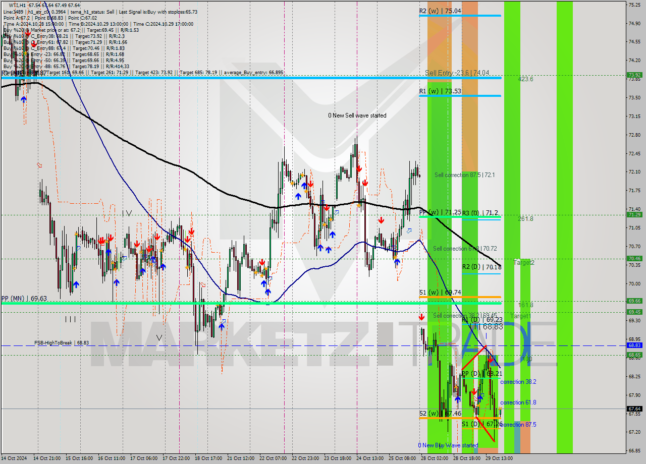 WTI MultiTimeframe analysis at date 2024.10.29 20:13