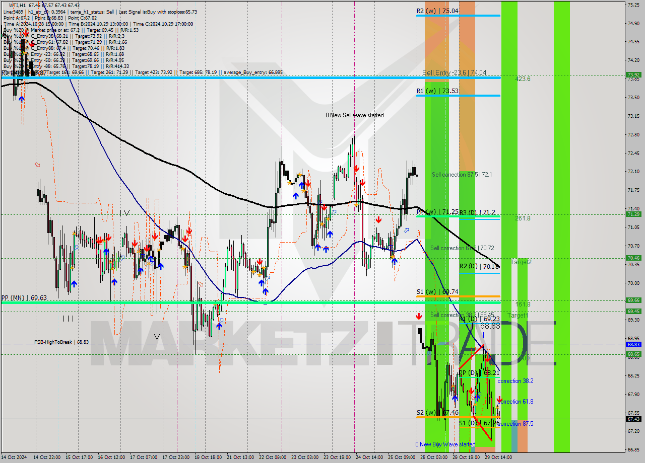 WTI MultiTimeframe analysis at date 2024.10.29 21:09