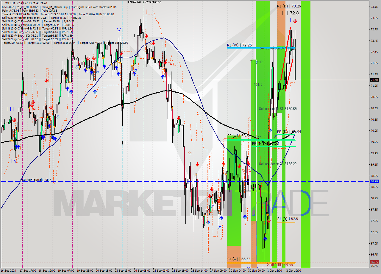 WTI MultiTimeframe analysis at date 2024.10.02 17:55