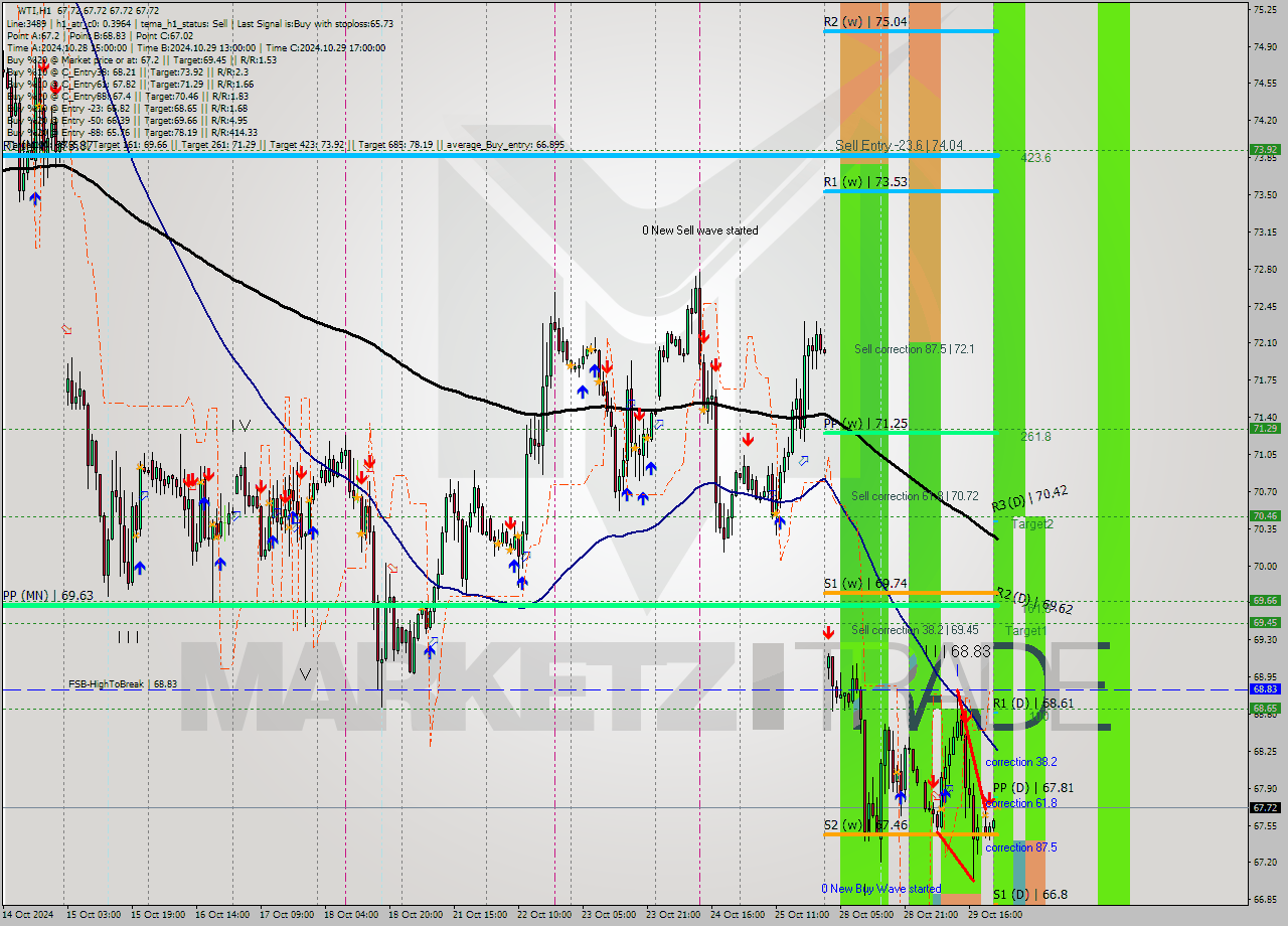 WTI MultiTimeframe analysis at date 2024.10.30 02:00