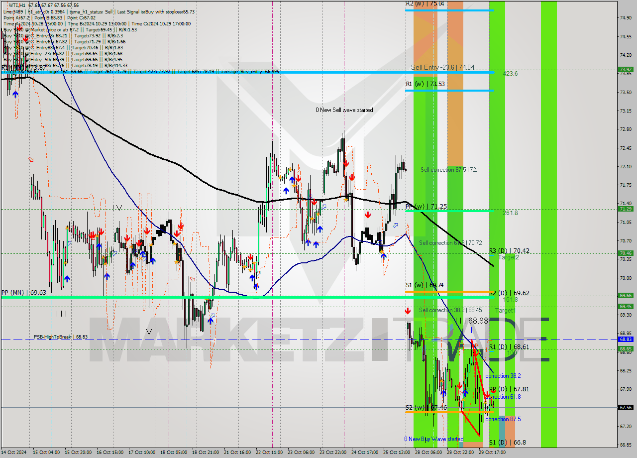 WTI MultiTimeframe analysis at date 2024.10.30 03:03