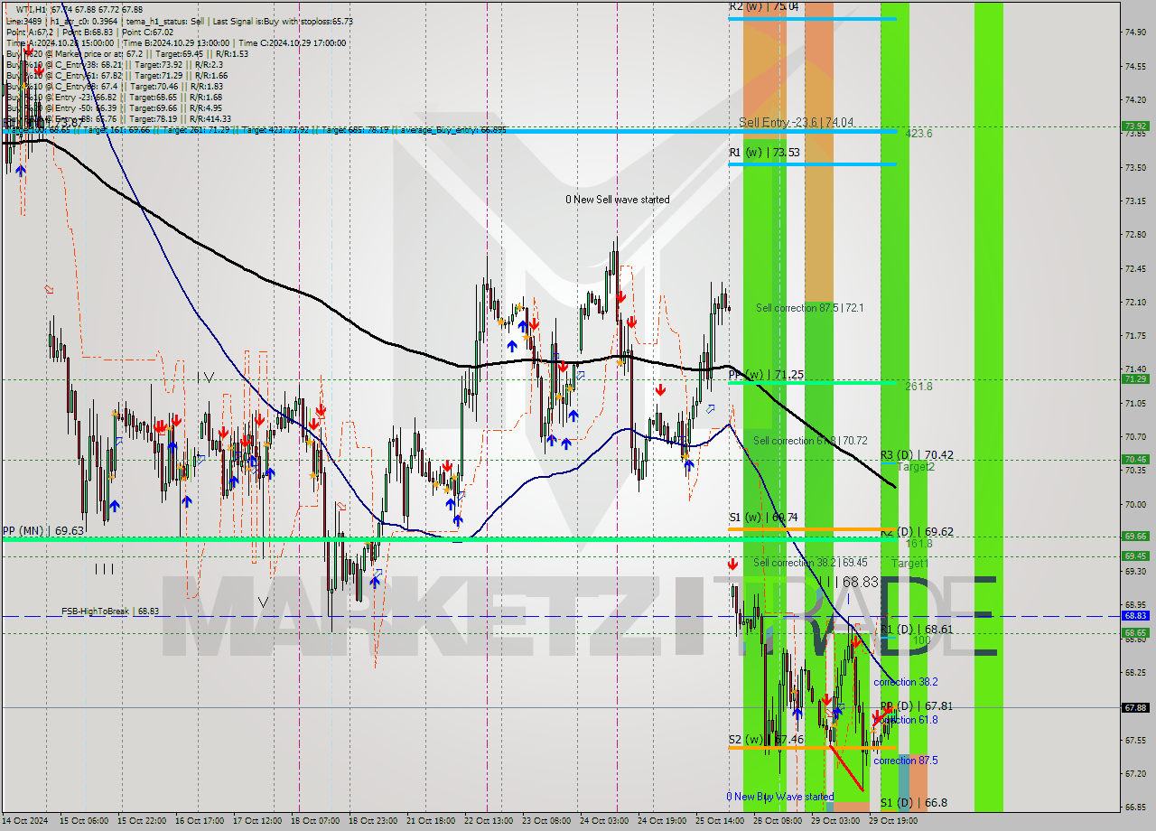 WTI MultiTimeframe analysis at date 2024.10.30 05:09