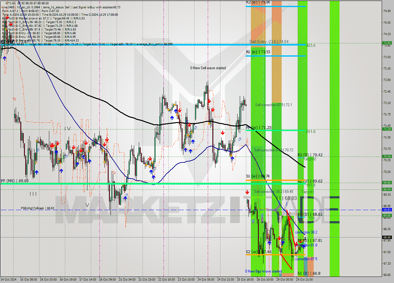 WTI MultiTimeframe analysis at date 2024.10.30 07:26