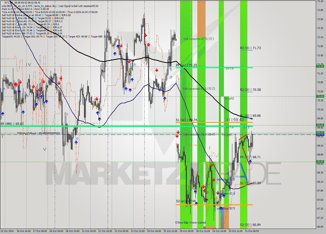 WTI MultiTimeframe analysis at date 2024.10.31 11:07