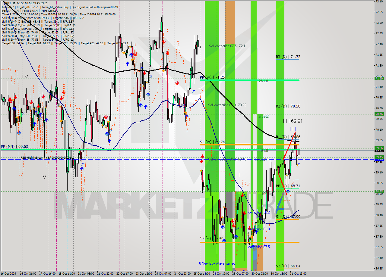 WTI MultiTimeframe analysis at date 2024.10.31 20:01