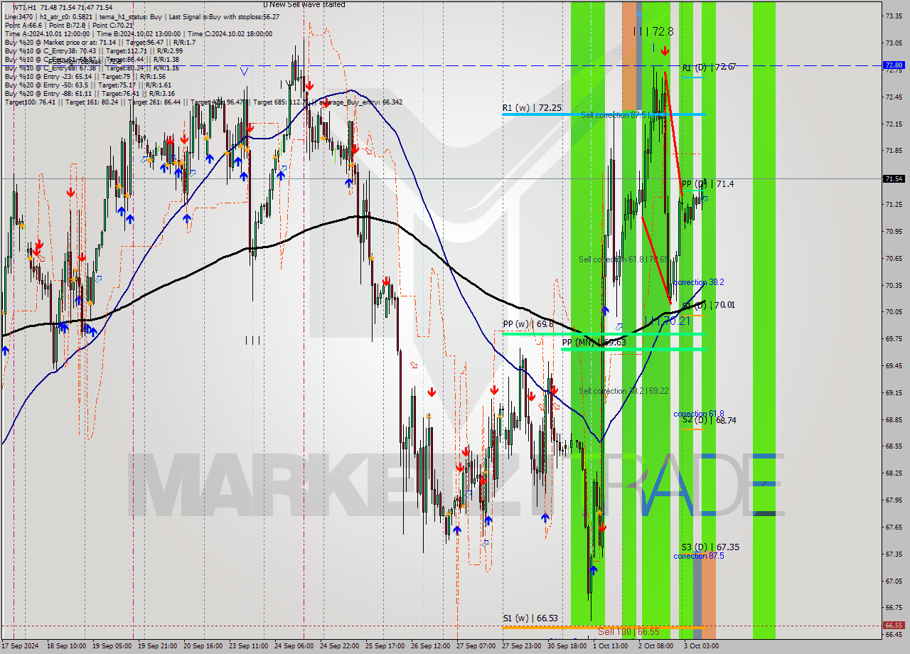 WTI MultiTimeframe analysis at date 2024.10.03 10:00