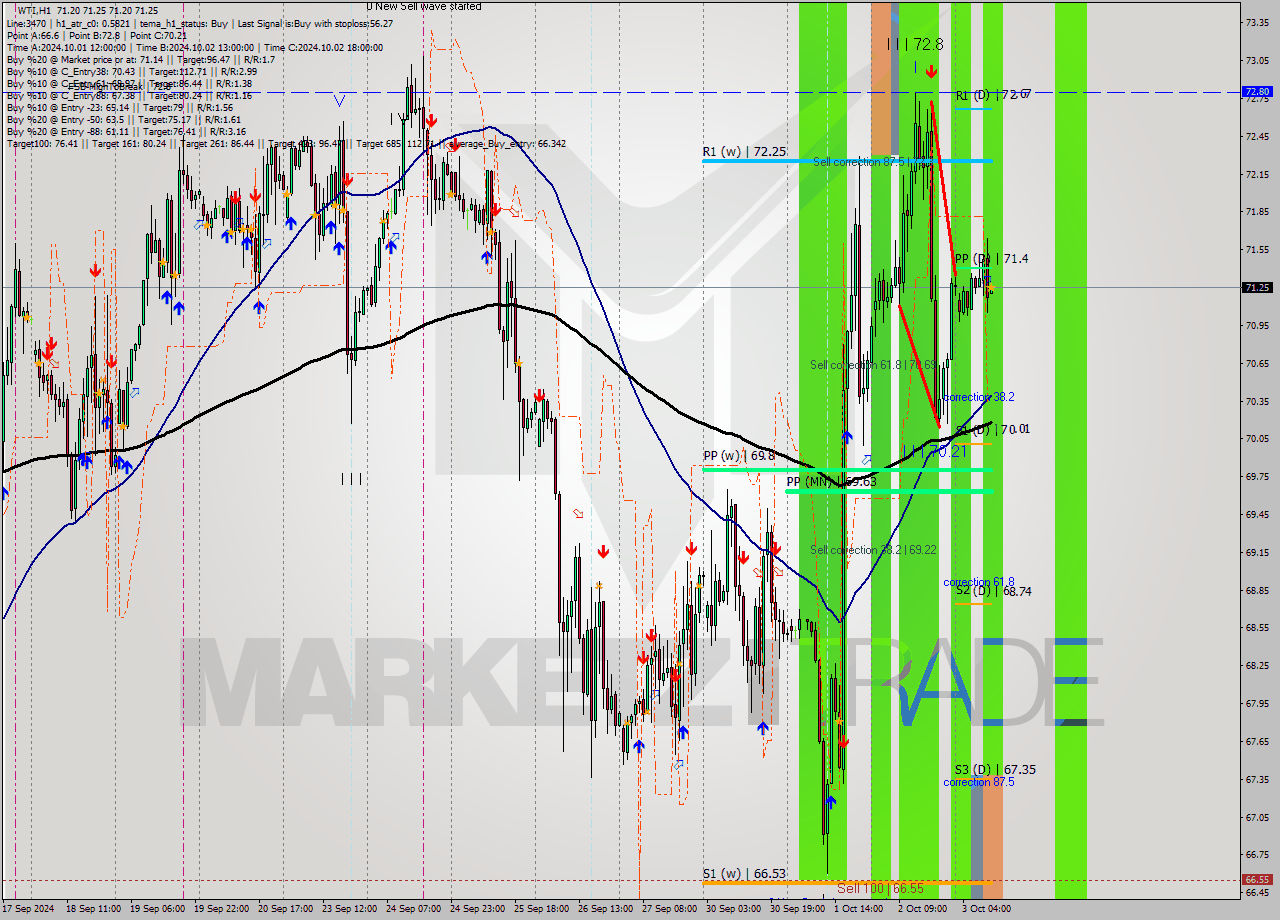 WTI MultiTimeframe analysis at date 2024.10.03 11:00