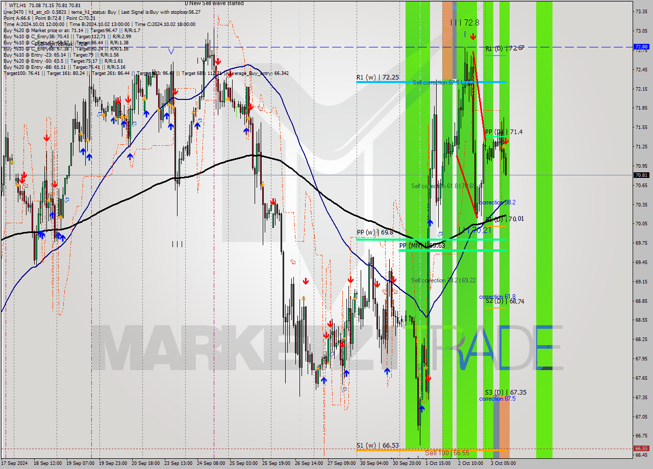 WTI MultiTimeframe analysis at date 2024.10.03 12:07