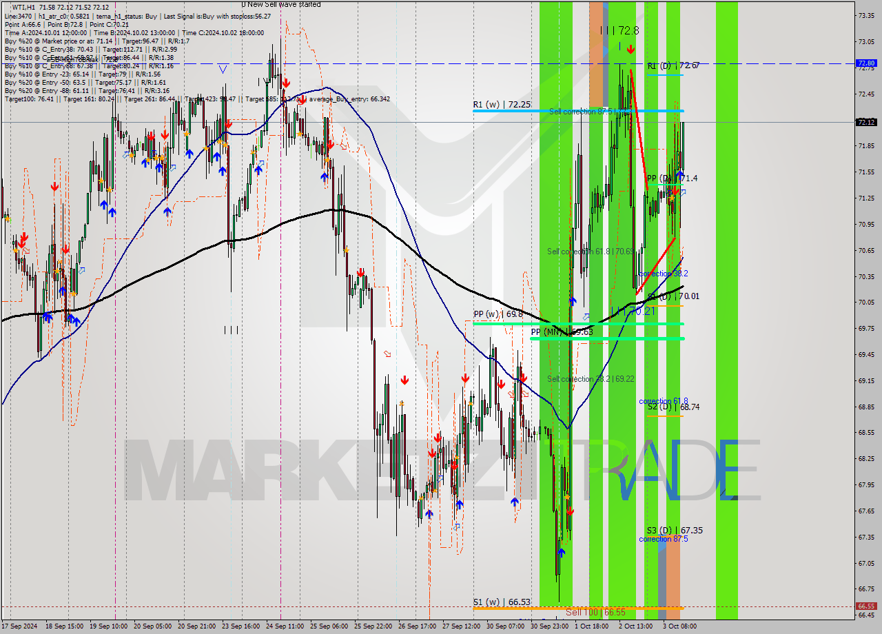 WTI MultiTimeframe analysis at date 2024.10.03 15:53