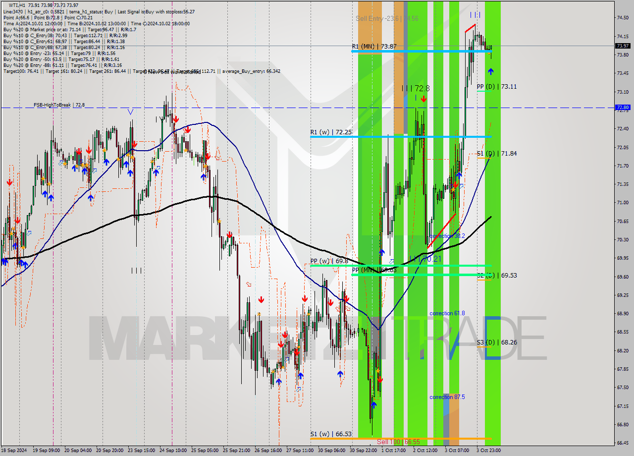 WTI MultiTimeframe analysis at date 2024.10.04 09:26