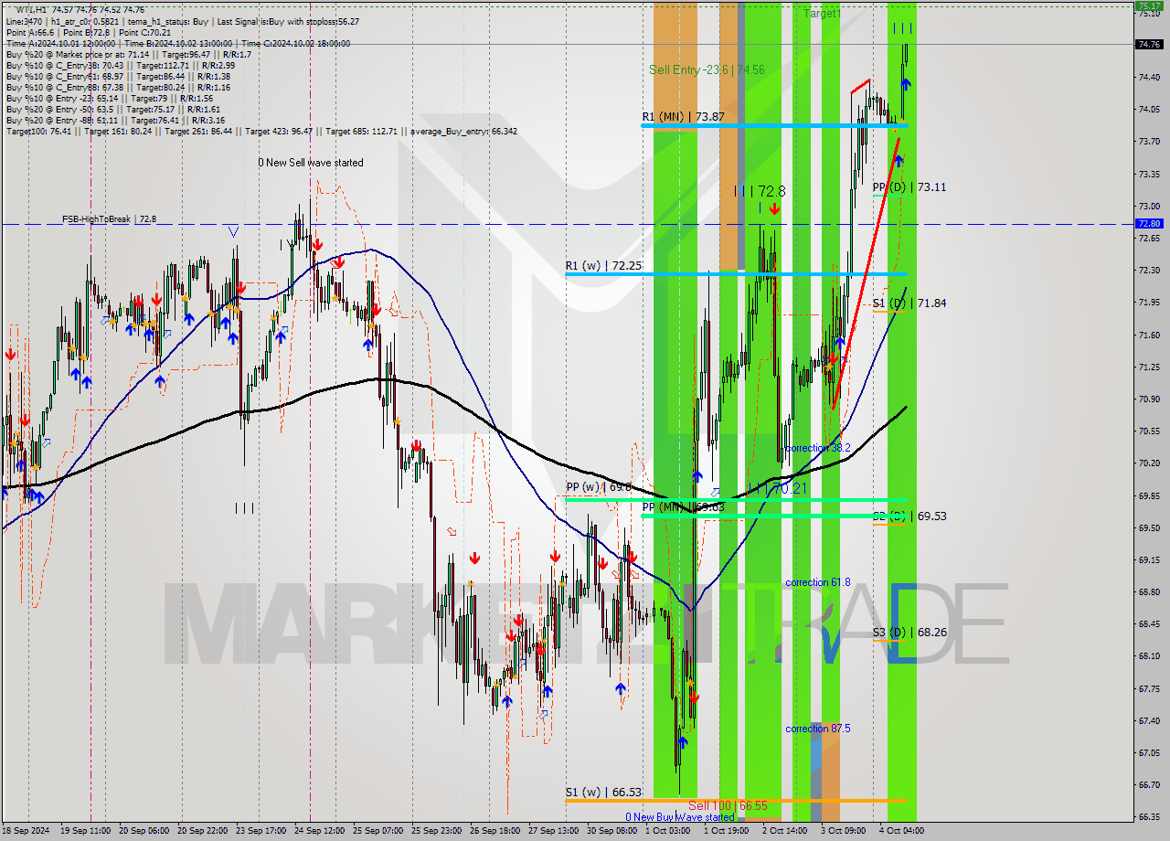 WTI MultiTimeframe analysis at date 2024.10.04 11:27