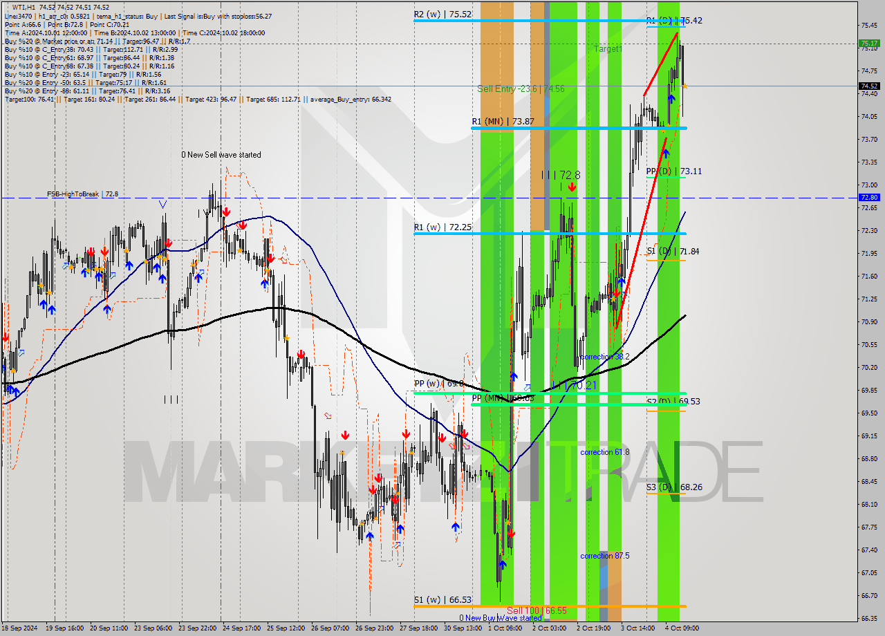 WTI MultiTimeframe analysis at date 2024.10.04 16:00