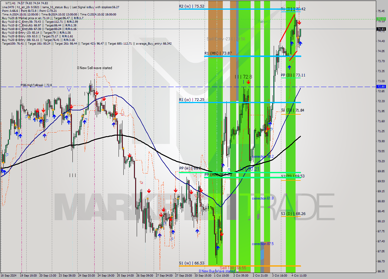 WTI MultiTimeframe analysis at date 2024.10.04 18:04