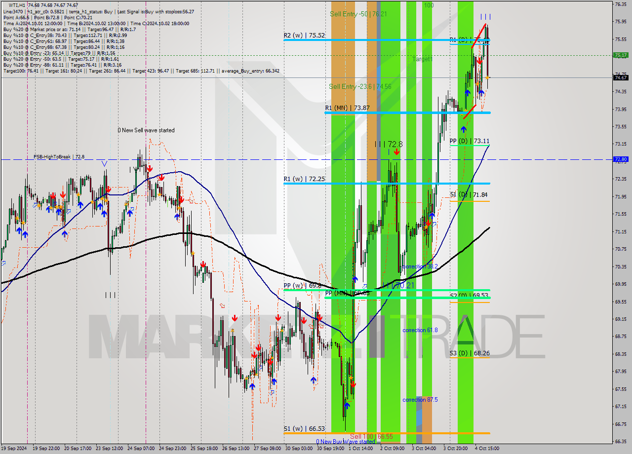 WTI MultiTimeframe analysis at date 2024.10.04 22:00