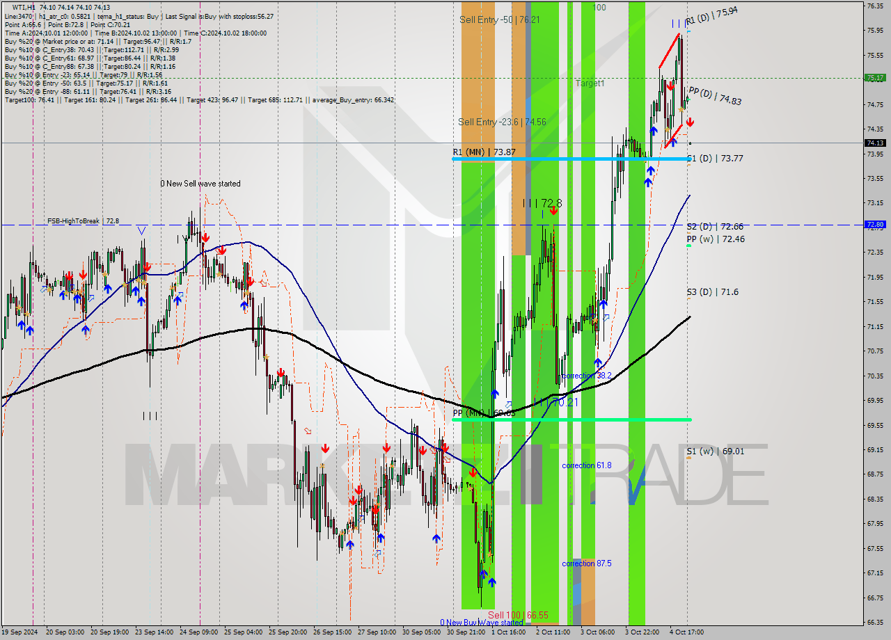 WTI MultiTimeframe analysis at date 2024.10.07 03:00