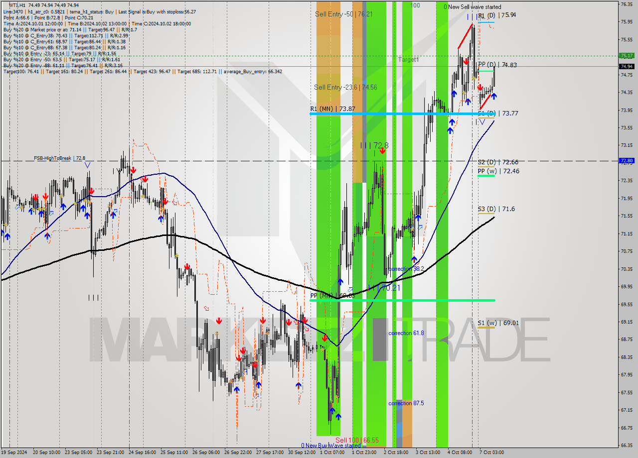 WTI MultiTimeframe analysis at date 2024.10.07 10:13