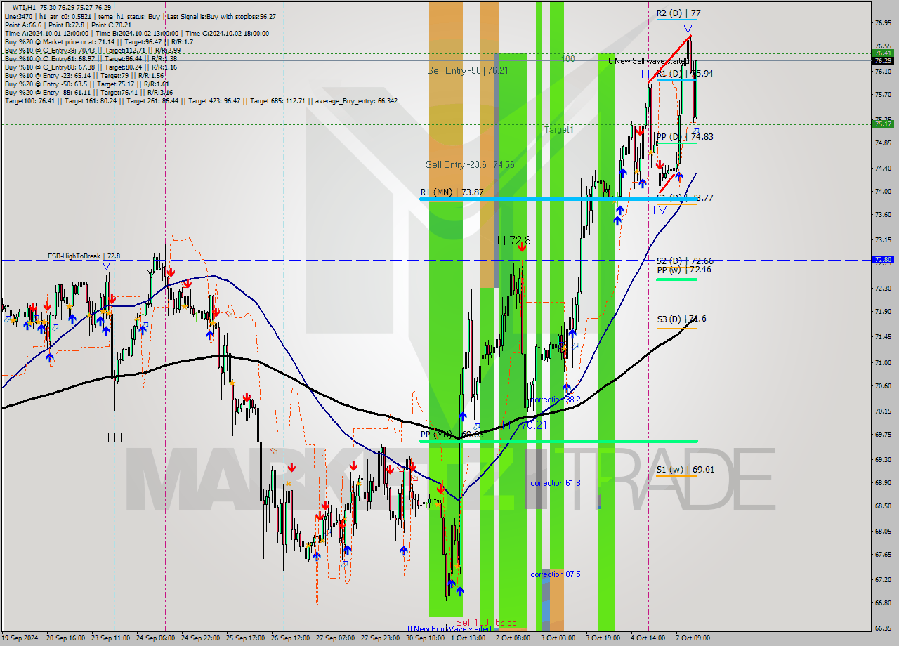 WTI MultiTimeframe analysis at date 2024.10.07 16:52