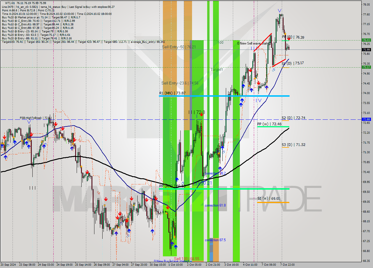 WTI MultiTimeframe analysis at date 2024.10.08 08:53