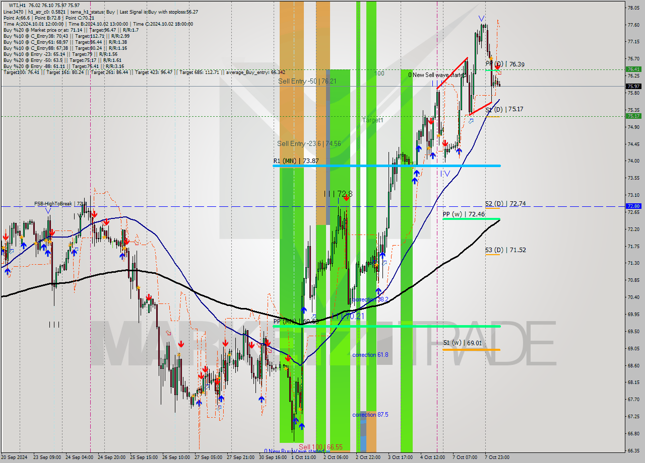 WTI MultiTimeframe analysis at date 2024.10.08 09:07