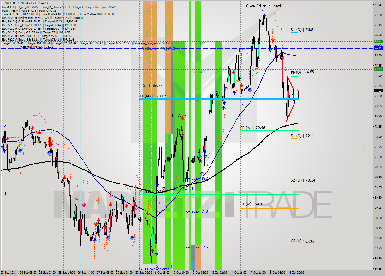 WTI MultiTimeframe analysis at date 2024.10.09 08:02