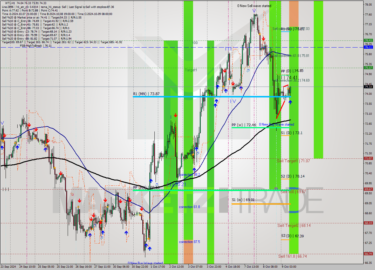 WTI MultiTimeframe analysis at date 2024.10.09 10:16