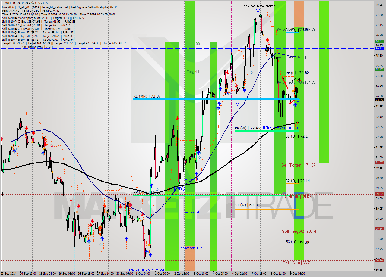 WTI MultiTimeframe analysis at date 2024.10.09 13:13