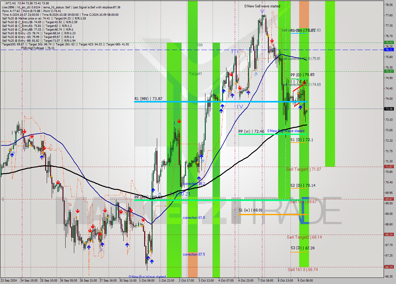 WTI MultiTimeframe analysis at date 2024.10.09 15:02