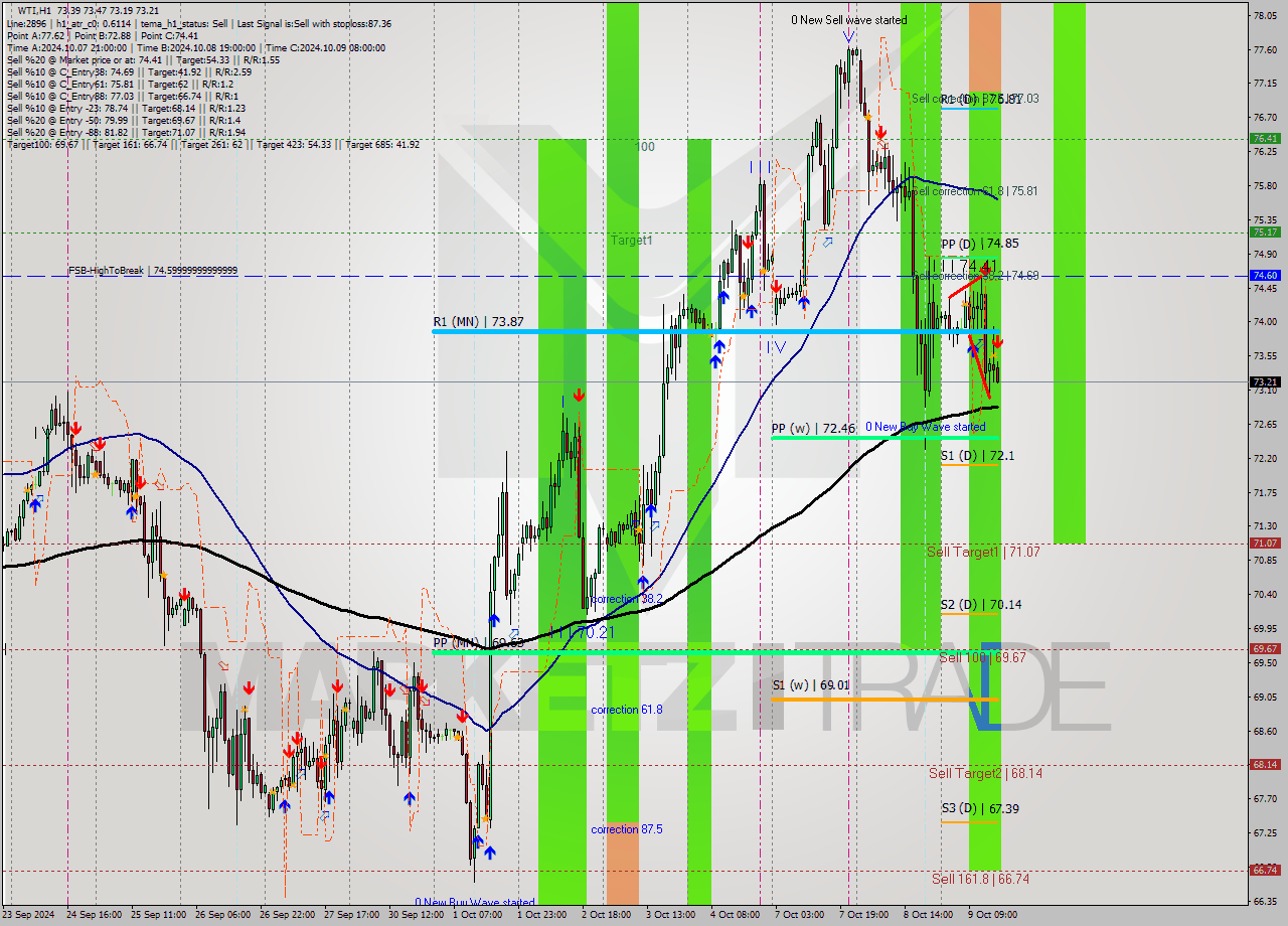 WTI MultiTimeframe analysis at date 2024.10.09 16:01