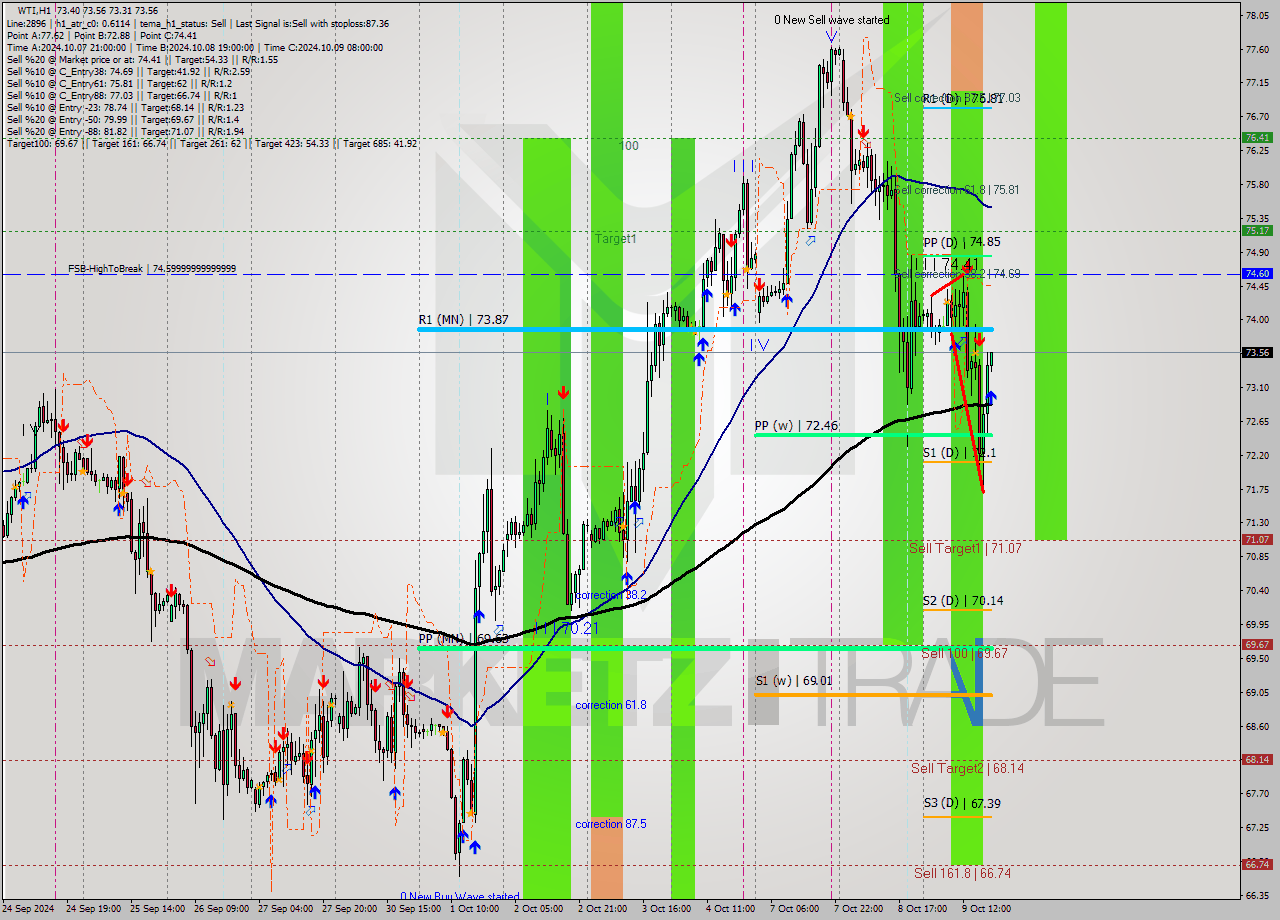 WTI MultiTimeframe analysis at date 2024.10.09 19:06