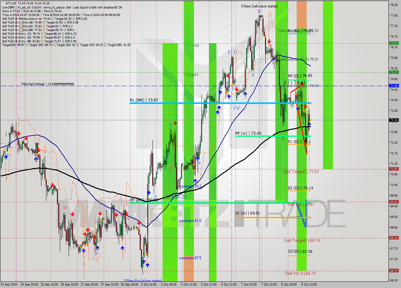 WTI MultiTimeframe analysis at date 2024.10.09 20:00