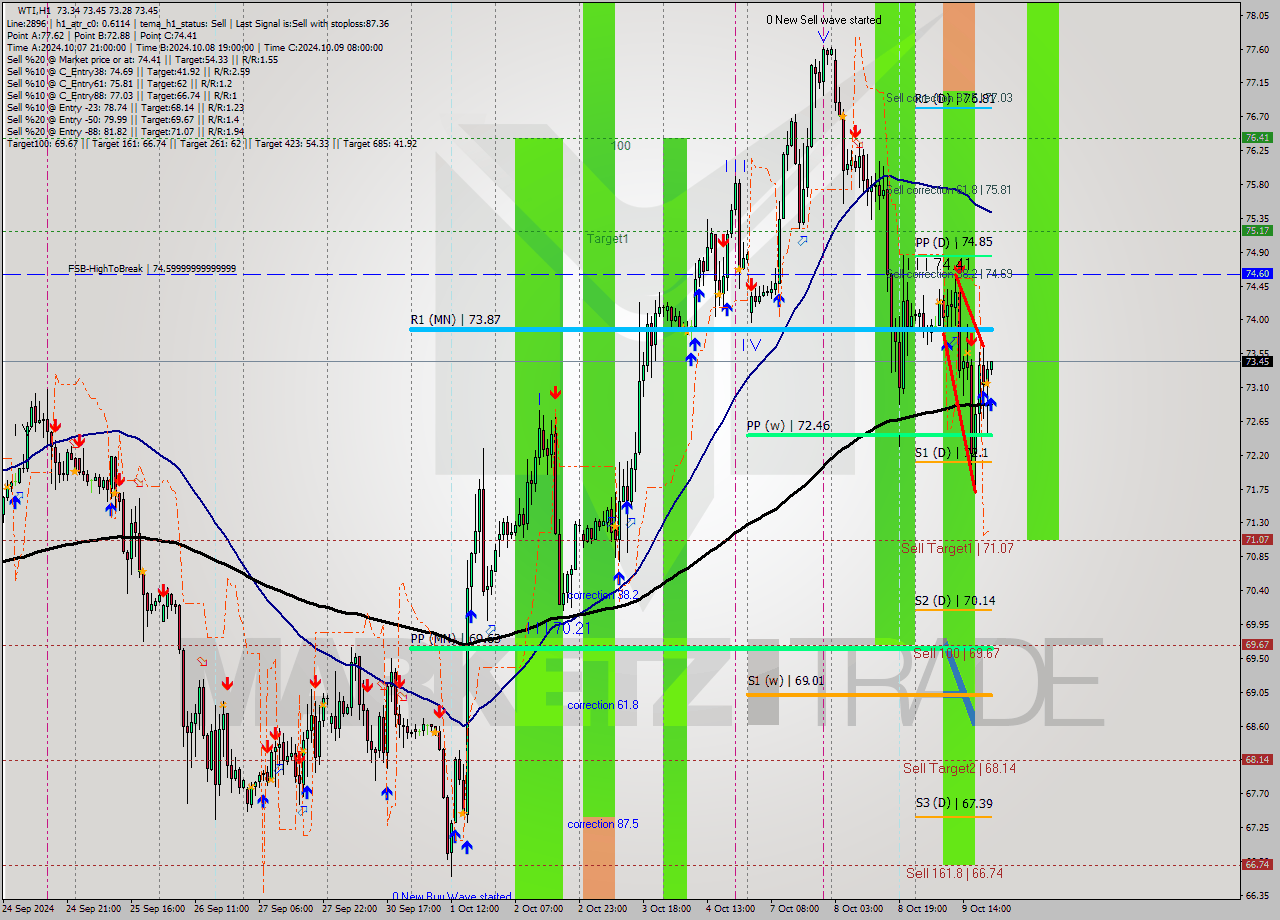 WTI MultiTimeframe analysis at date 2024.10.09 21:05