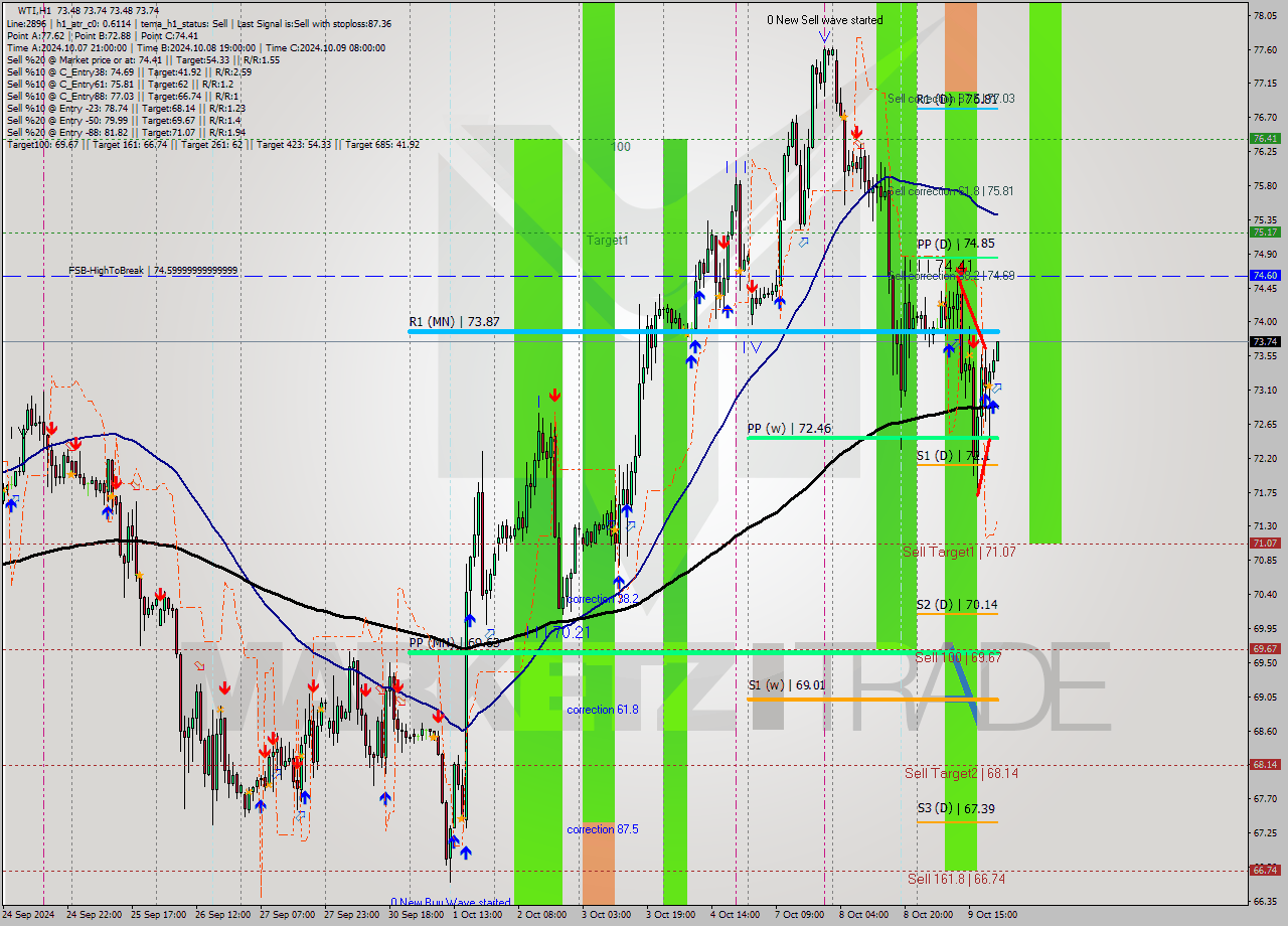 WTI MultiTimeframe analysis at date 2024.10.09 22:20