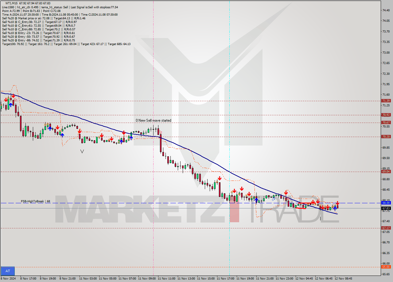 WTI M15 Signal