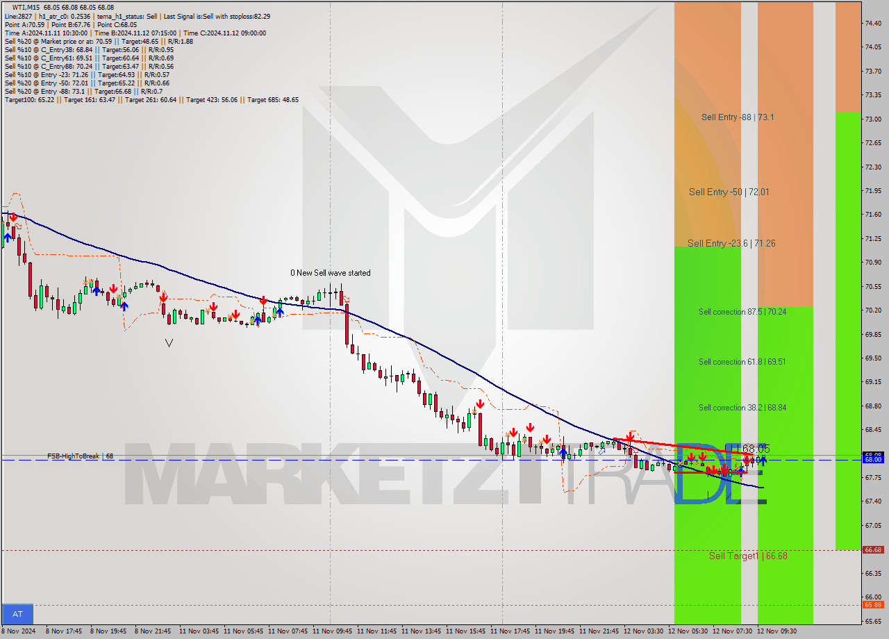 WTI M15 Signal