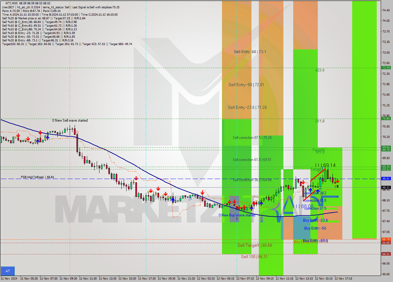 WTI M15 Signal