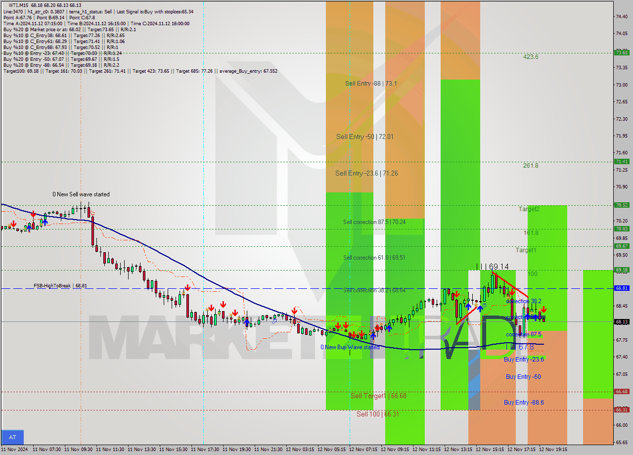 WTI M15 Signal