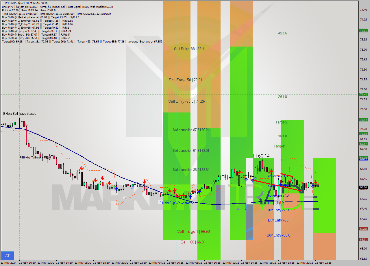 WTI M15 Signal