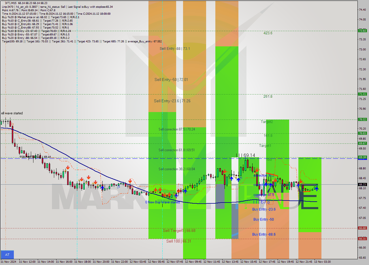 WTI M15 Signal