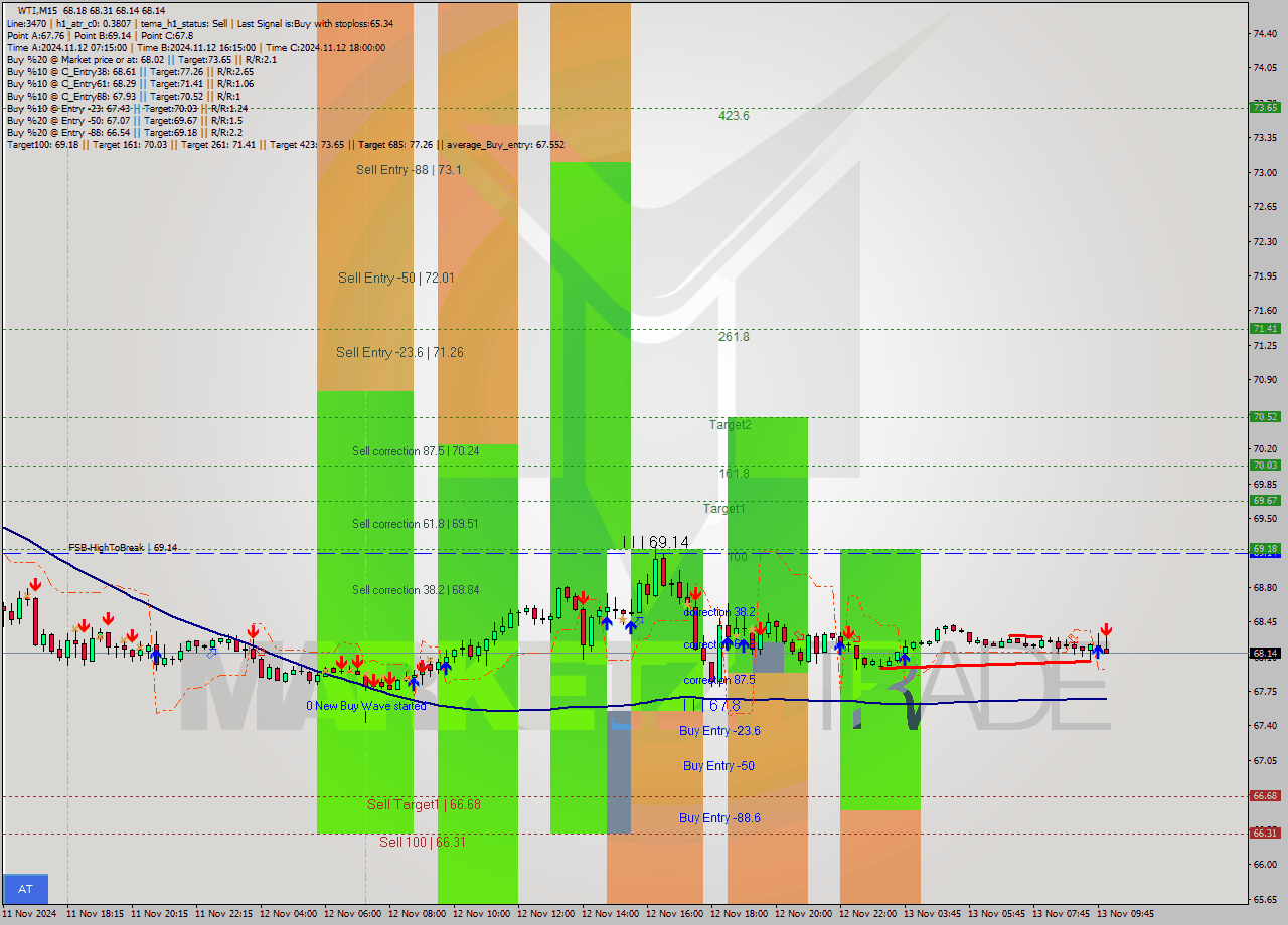 WTI M15 Signal