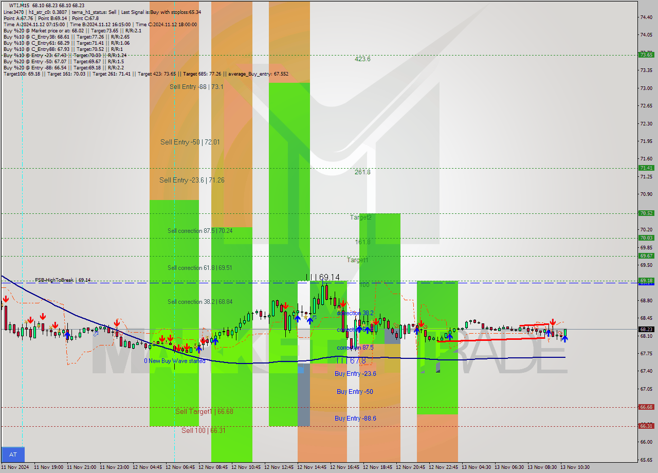 WTI M15 Signal