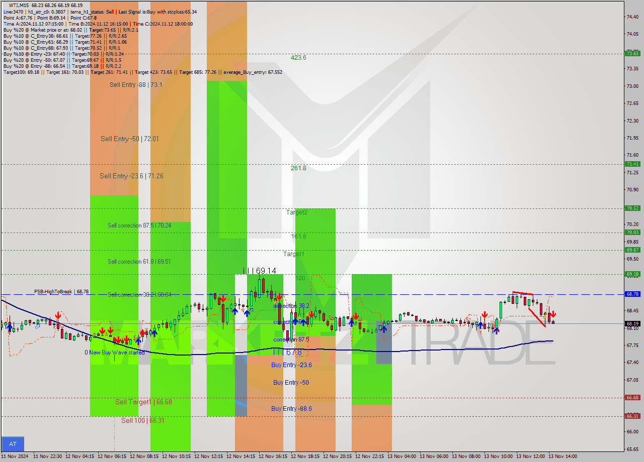 WTI M15 Signal