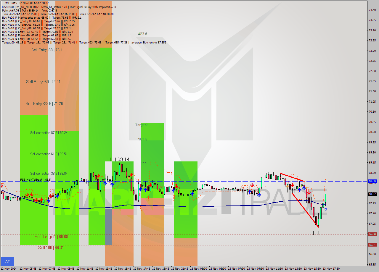 WTI M15 Signal