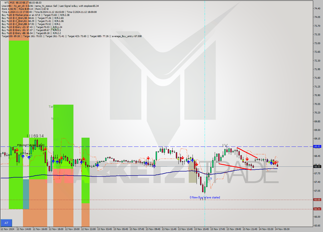 WTI M15 Signal