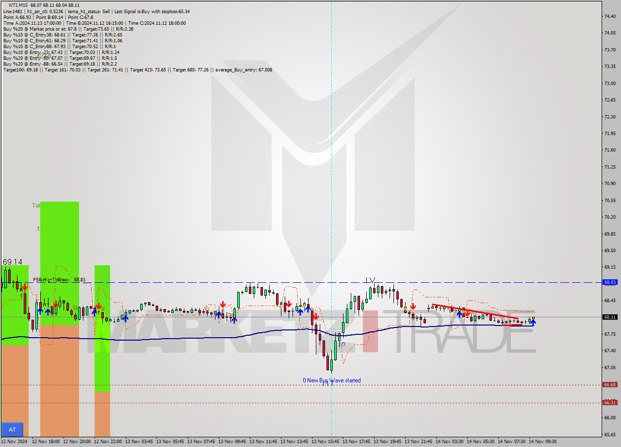 WTI M15 Signal