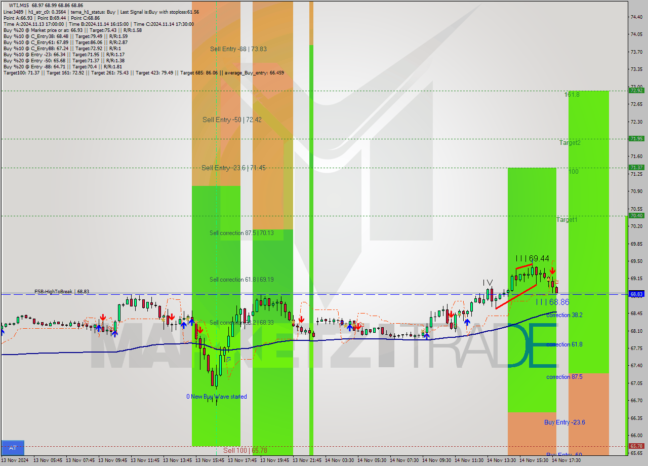 WTI M15 Signal